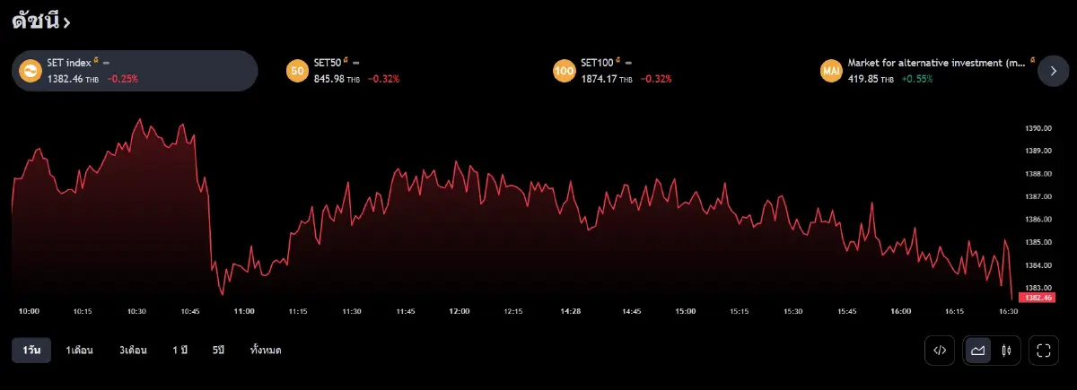 หุ้นไทยวันนี้ 20 มี.ค.67 แกว่งตัว 1,375-1,390 จุด รอผลประชุมเฟด คาดคงดอกเบี้ย 5.5%