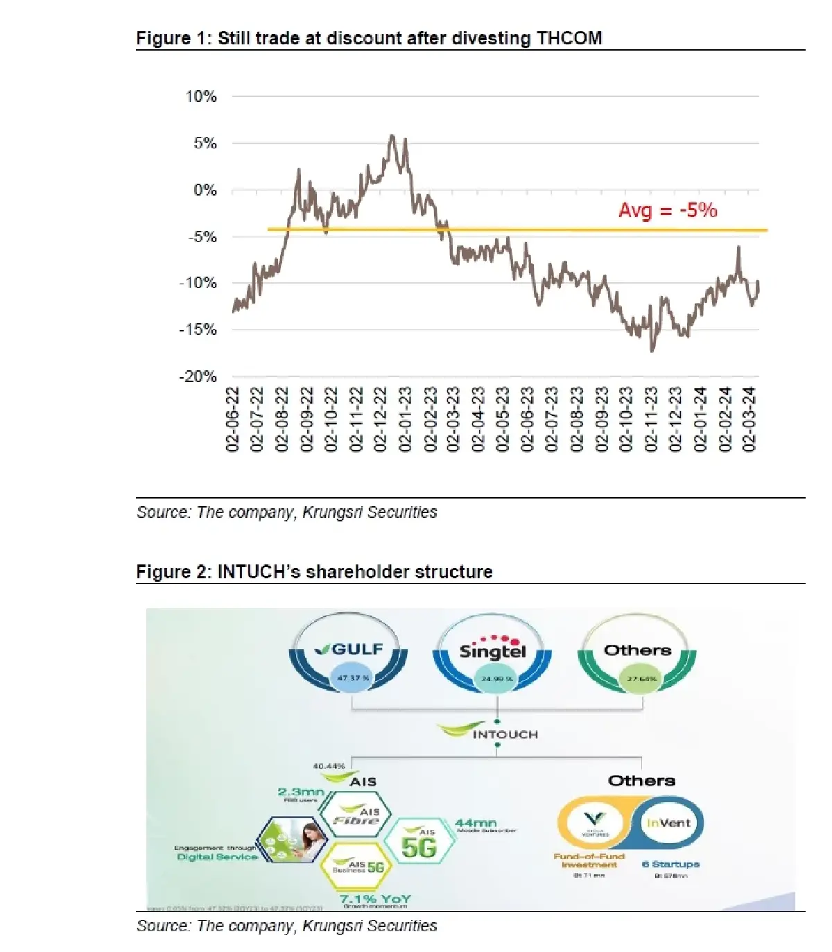 วิเคราะห์หุ้นรายตัว : บล.กรุงศรี INTUCH - ADVANC ทำให้อัตราผลตอบแทนจากเงินปันผลอยู่ที่ 5.1%