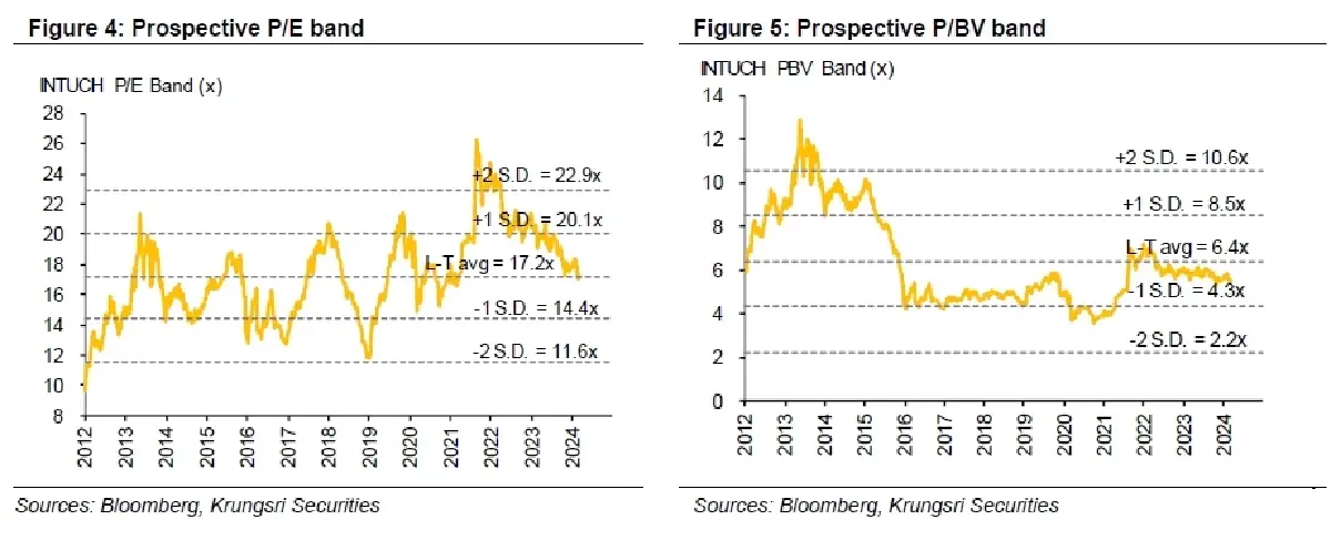 วิเคราะห์หุ้นรายตัว : บล.กรุงศรี INTUCH - ADVANC ทำให้อัตราผลตอบแทนจากเงินปันผลอยู่ที่ 5.1%