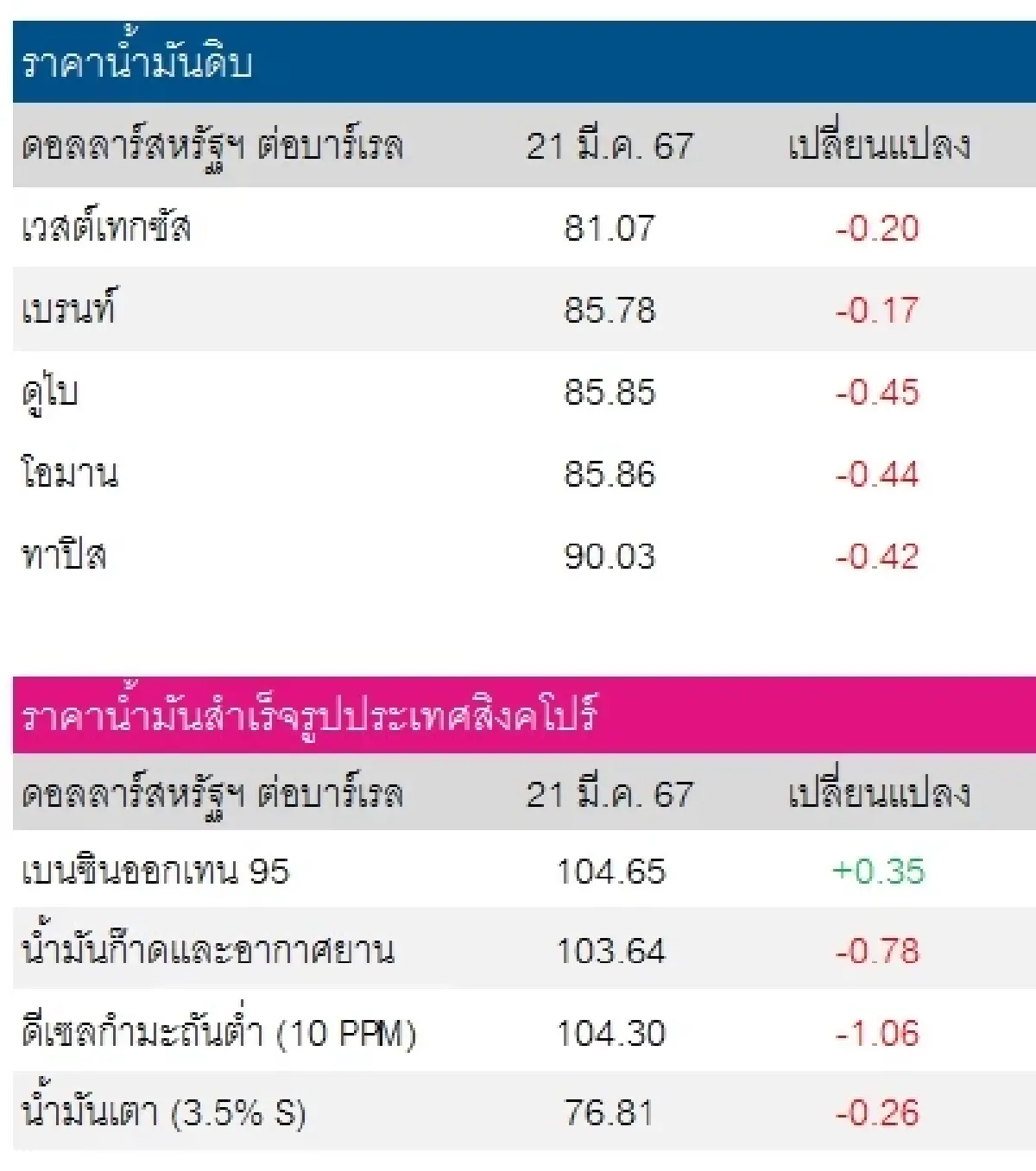 เวสต์เทกซัส 81.07 ดอลลาร์สหรัฐฯ/บาร์เรล เบรนท์ 85.78 ดอลลาร์สหรัฐฯ/บาร์เรล