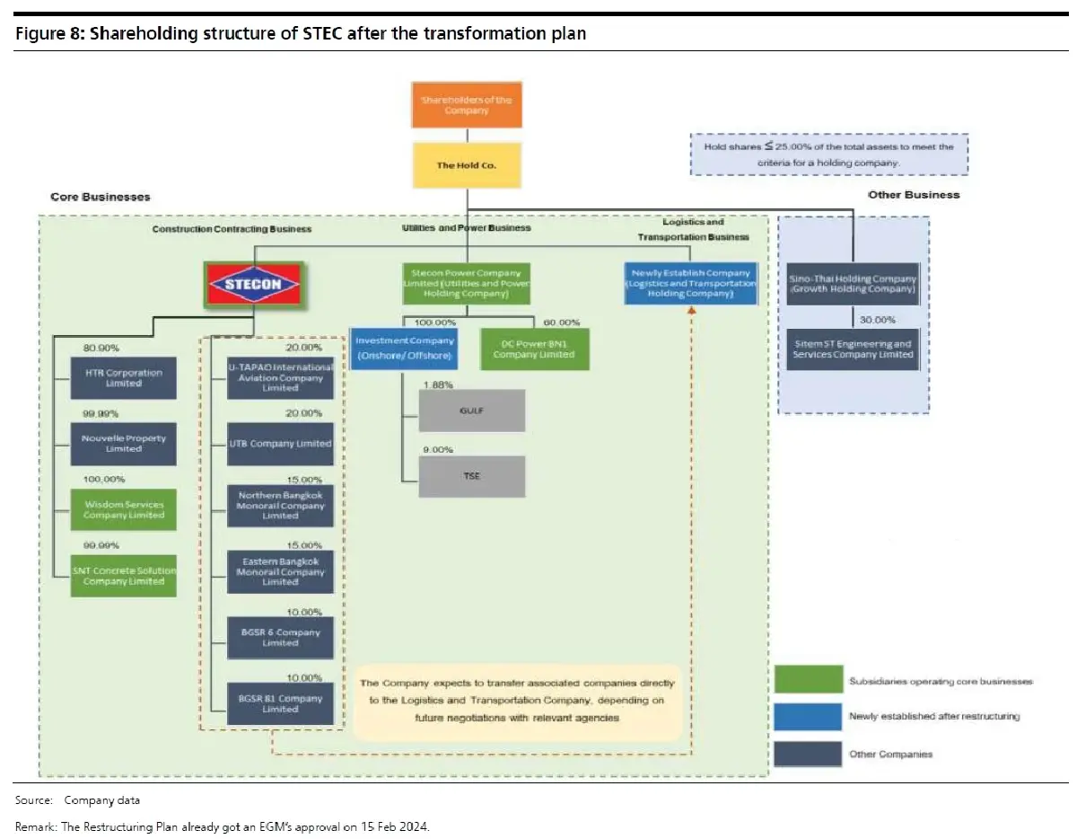 วิเคราะห์หุ้นรายตัว : บล.เคจีไอฯ STEC ปี 2566 ชะลอตัว ลุ้นปี 2567 จากการลงทุนภาครัฐที่กำลังจะมา