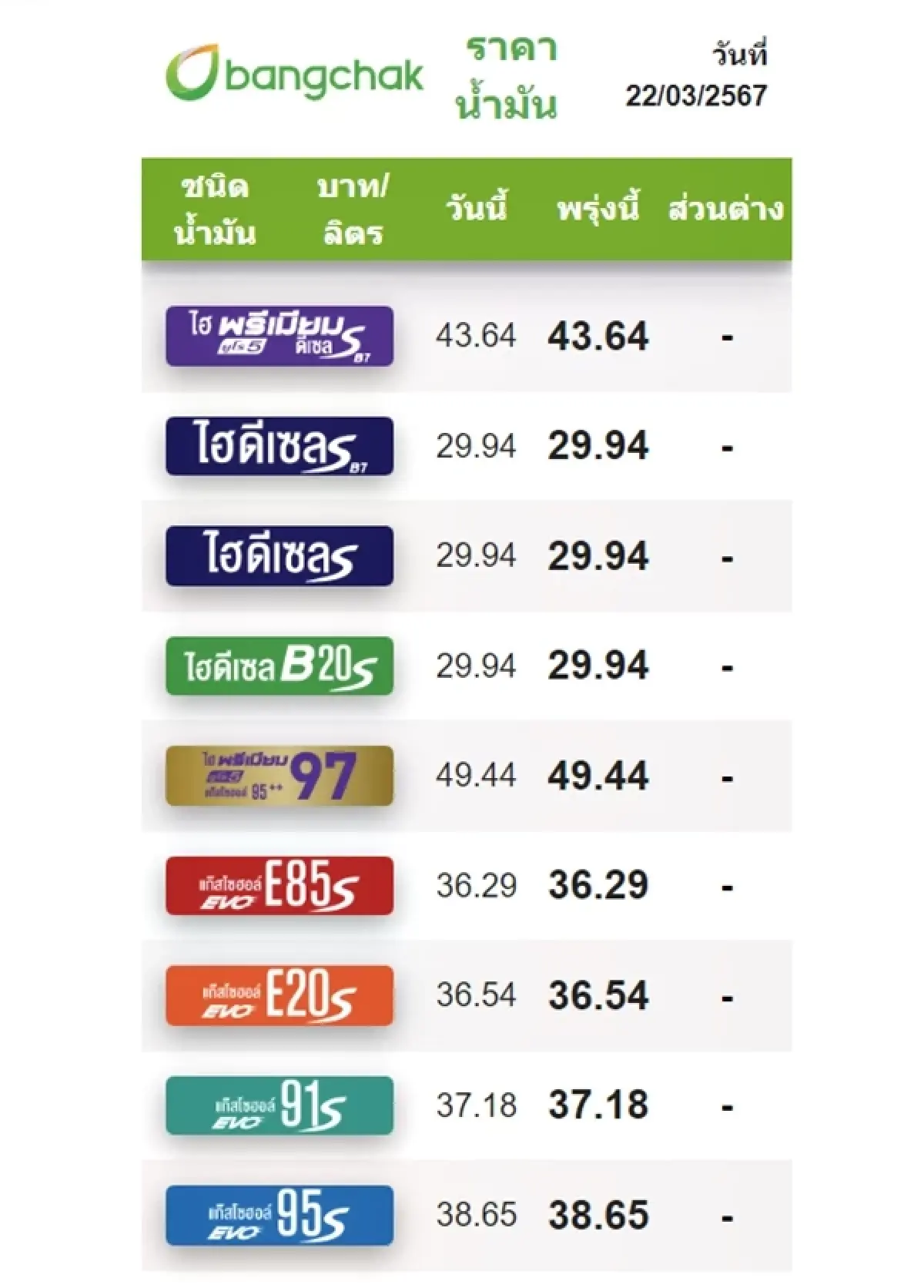 ราคาน้ำมันวันนี้ 23 มี.ค. เช็กราคาน้ำมัน ราคาน้ำมันล่าสุด ปตท. บางจาก เชลล์