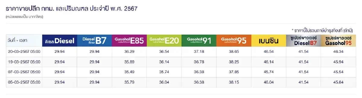 ราคาน้ำมันวันนี้ 23 มี.ค. เช็กราคาน้ำมัน ราคาน้ำมันล่าสุด ปตท. บางจาก เชลล์