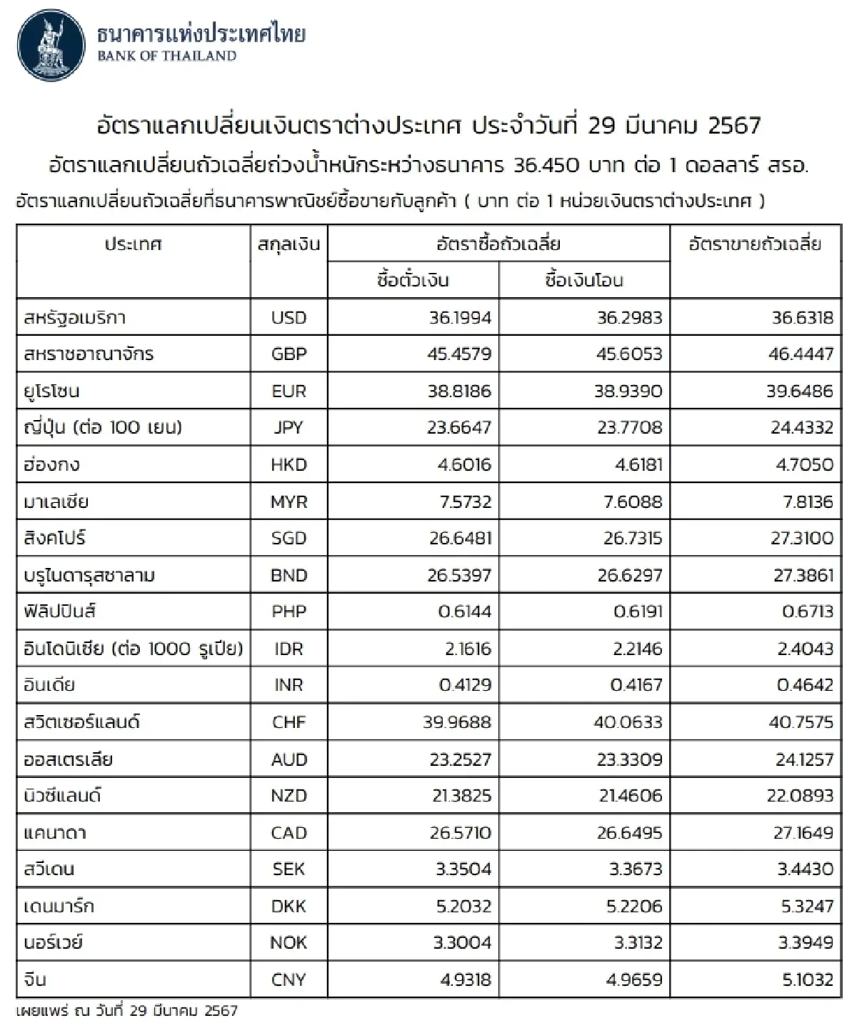 (ธปท.) อัตราแลกเปลี่ยนเงินตราต่างประเทศ ประจำวันที่ 29 มีนาคม 2567