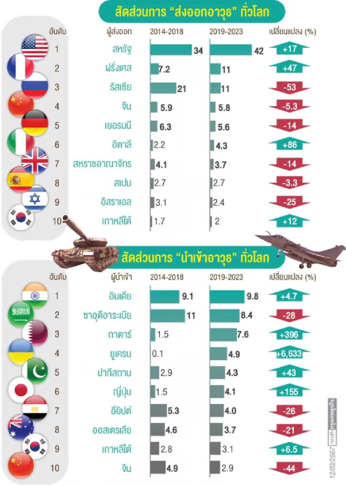 จีนคืบหน้าพัฒนาเทคโนโลยีอาวุธ 5 ปีลดนำเข้าลงเกือบครึ่ง