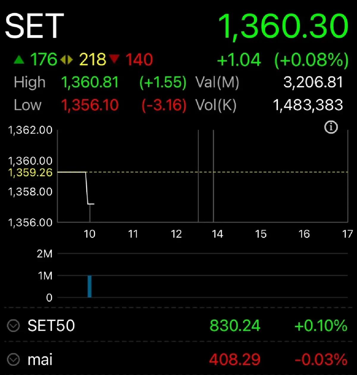 หุ้นไทยวันนี้ 6 มี.ค.67 เปิดตลาด บวก 1.04 จุด พักตัวตามตลาดต่างประเทศ