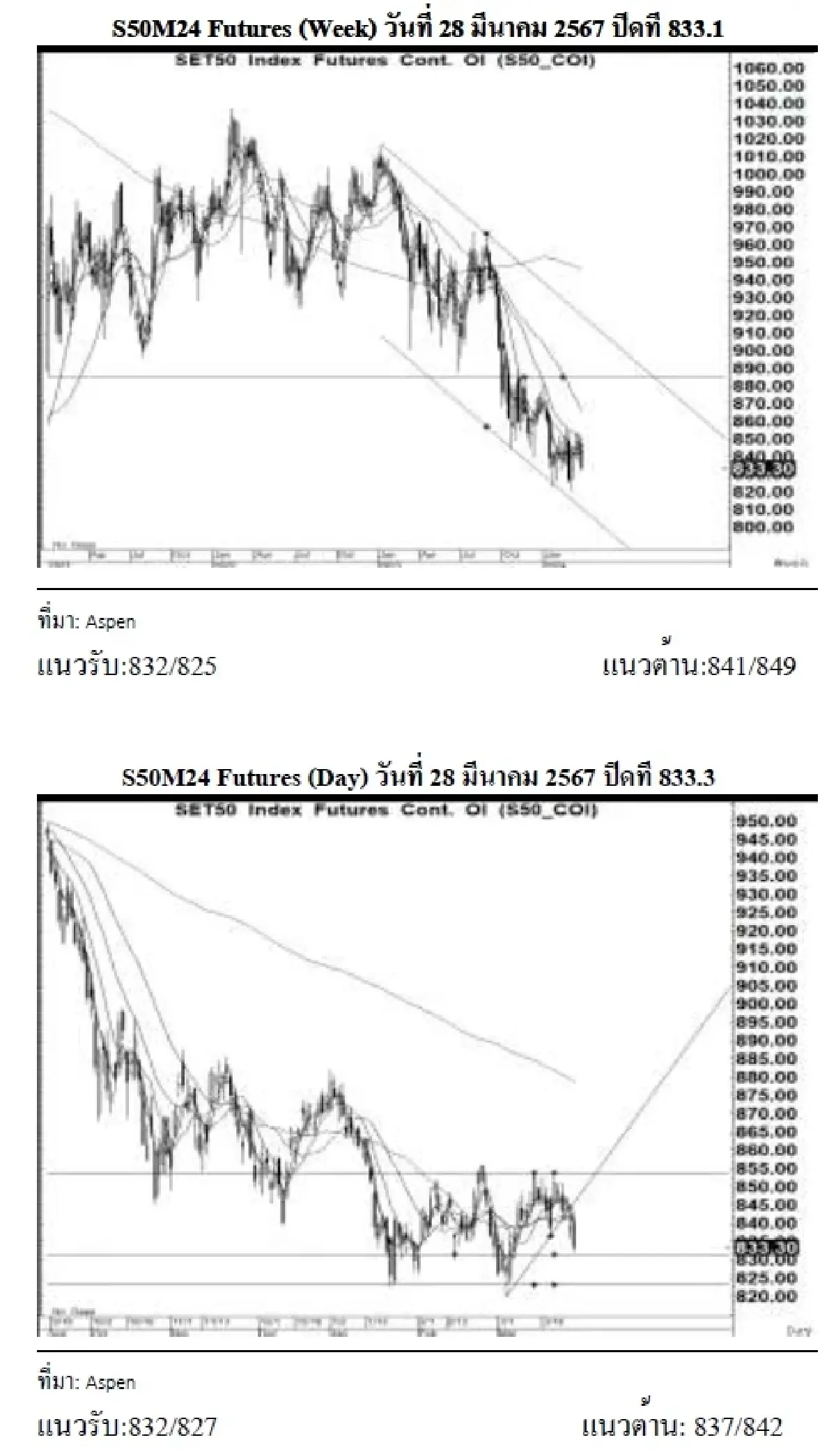 DAILY SET50 Futures : บล.เคจีไอฯ เปิด Long สัญญา S50M24 ที่ 832