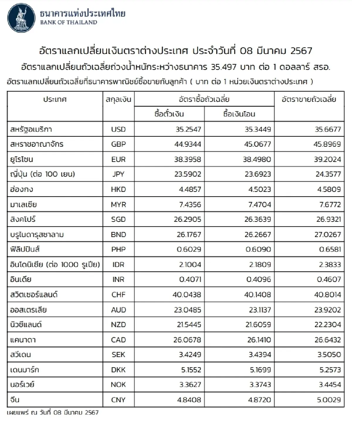 (ธปท.) อัตราแลกเปลี่ยนเงินตราต่างประเทศ ประจำวันที่ 8 มีนาคม 2567
