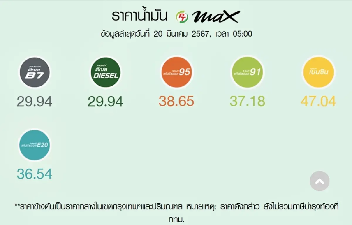 ราคาน้ำมันวันนี้ 23 มี.ค. เช็กราคาน้ำมัน ราคาน้ำมันล่าสุด ปตท. บางจาก เชลล์