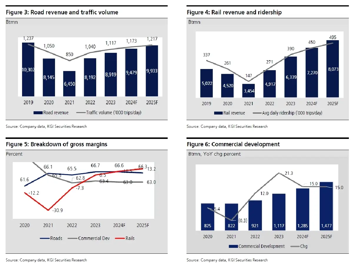 วิเคราะห์หุ้นรายตัว : บล.เคจีไอฯ BEM ฟื้นตัวแกร่งในปี 2565-66 และกลับมาเติบโตต่อในระยะยาว