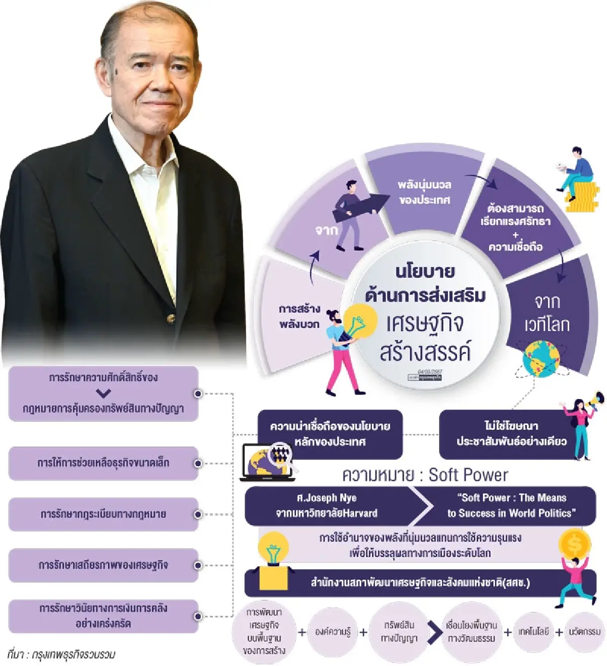 ‘ศุภชัย’ แนะพลังเคลื่อนเศรษฐกิจ  ครีเอทีฟ อีโคโนมิก-ซอฟต์พาวเวอร์