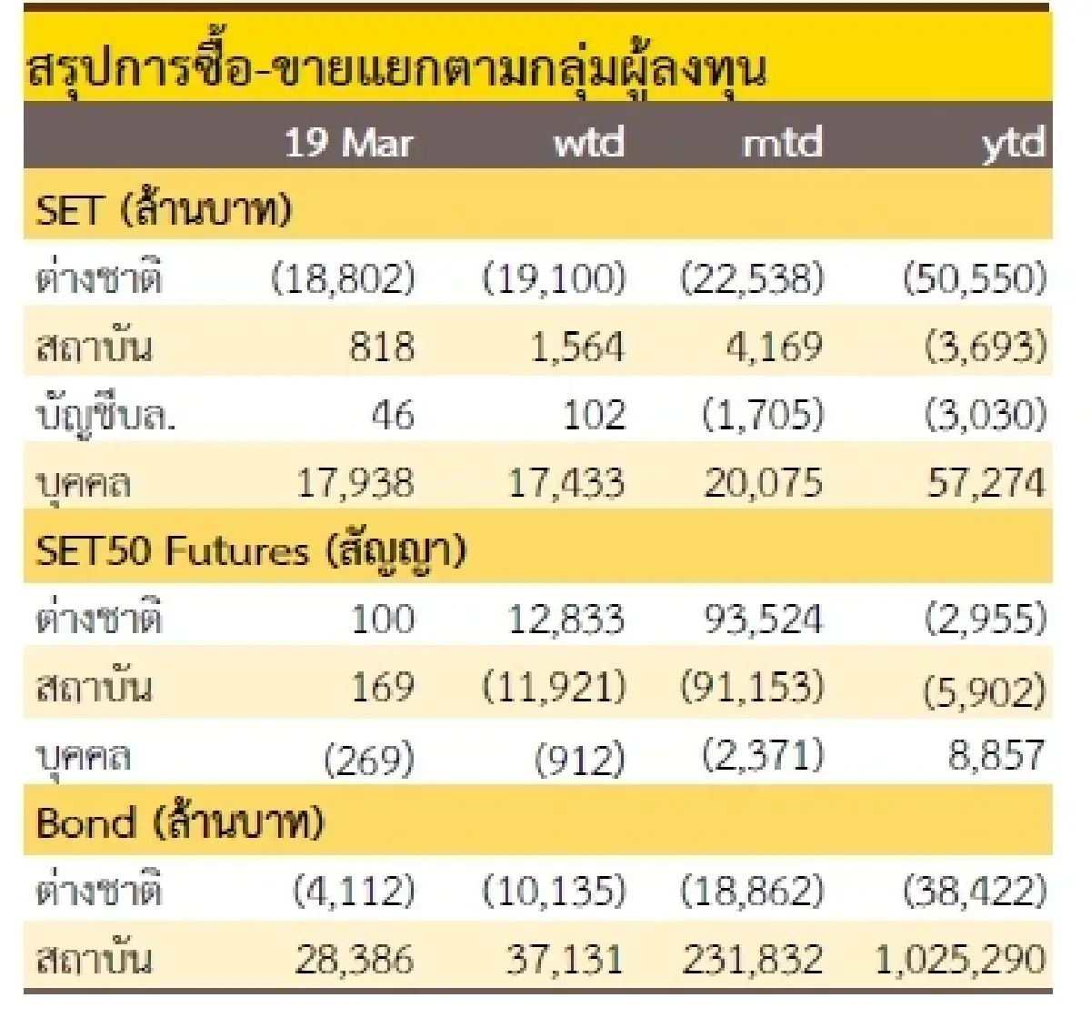 วิเคราะห์แนวโน้มตลาด : บล.กรุงศรี รอผลประชุม FED