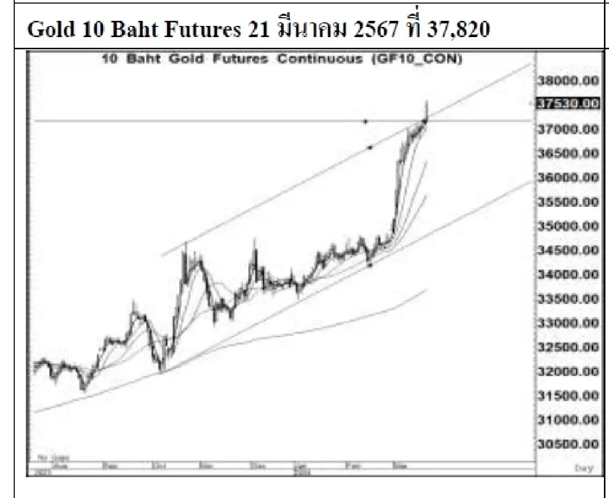 DAILY GOLD Futures : บล.เคจีไอฯ  Spot Gold (Dollar/Troy Ounce) +23.55  2180.94
