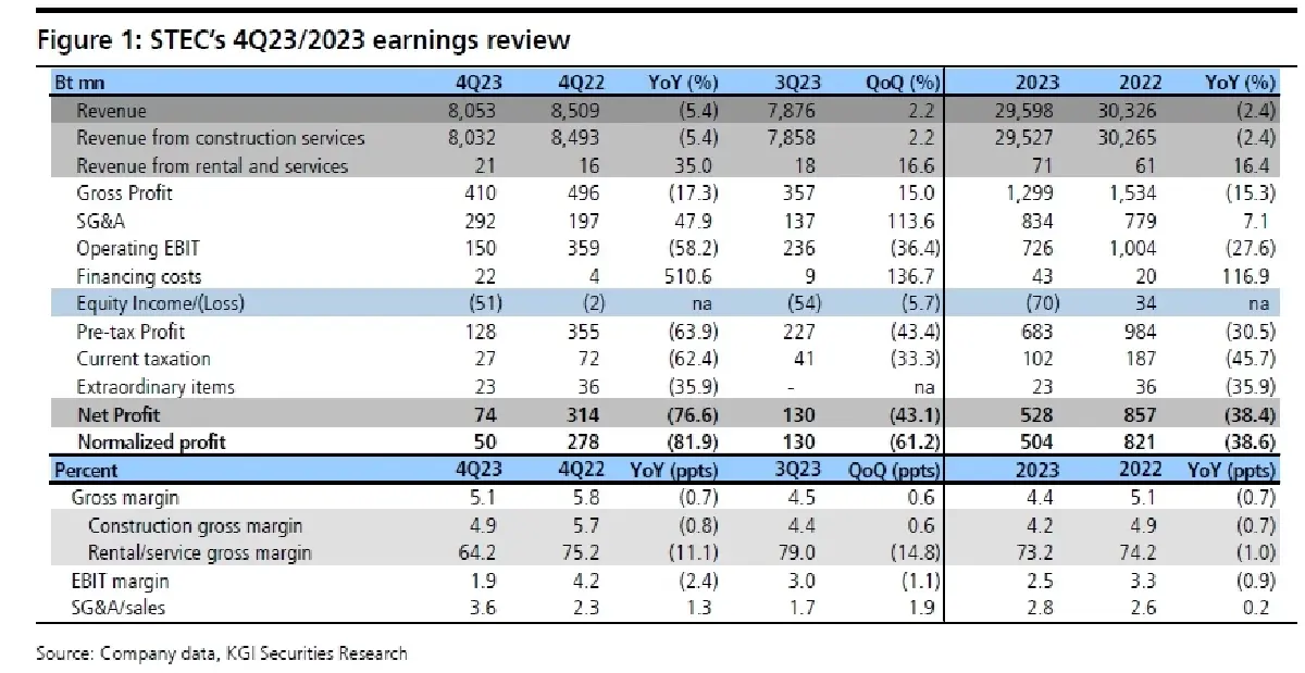 วิเคราะห์หุ้นรายตัว : บล.เคจีไอฯ STEC ปี 2566 ชะลอตัว ลุ้นปี 2567 จากการลงทุนภาครัฐที่กำลังจะมา