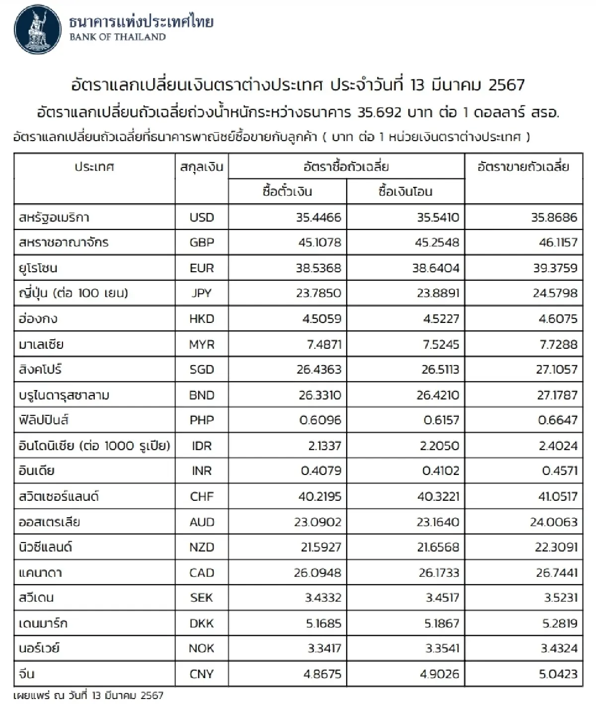 (ธปท.) อัตราแลกเปลี่ยนเงินตราต่างประเทศ ประจำวันที่ 13 มีนาคม 2567