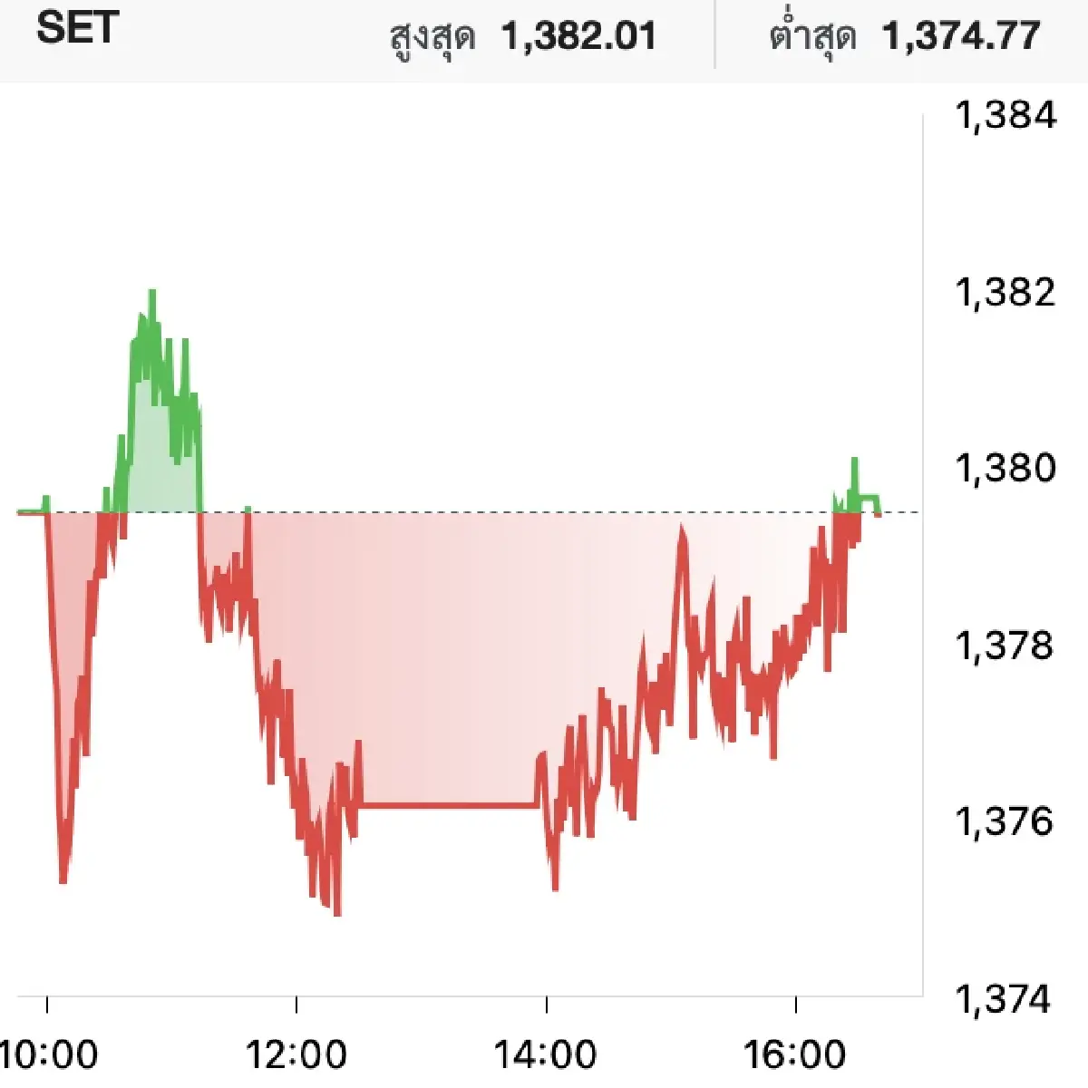 หุ้นไทยวันนี้ (2 เม.ย.) ปิดตลาดลบ 0.02 จุด วอลุ่มบาง ตลาดขาดความเชื่อมั่น