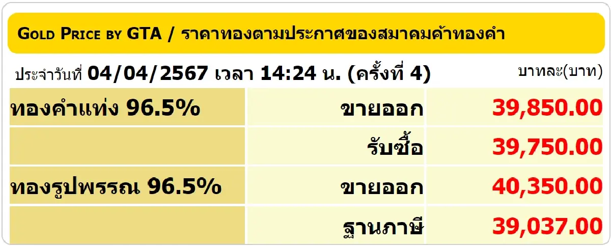 ราคาทองวันนี้ 4 เม.ย.67 ปิดตลาดบวก 300 บาท เช็กราคาทองล่าสุดหลังปิดตลาด