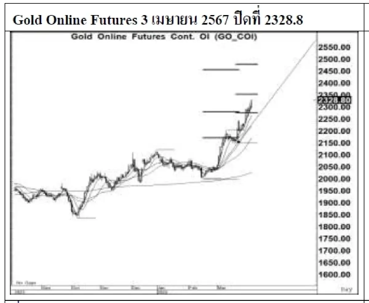 DAILY GOLD Futures : บล.เคจีไอฯ  Spot Gold (Dollar/Troy Ounce) +33.65 2294