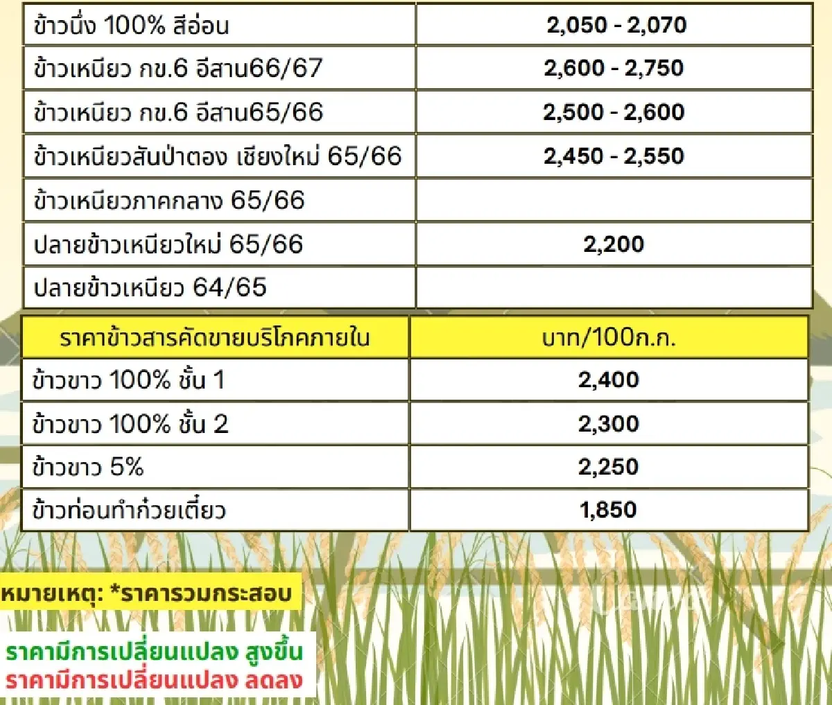 รายงานราคาข้าวขายส่งตลาดกรุงเทพฯ (สมาคมโรงสีข้าวไทย) วันที่ 19 เมษายน 2567