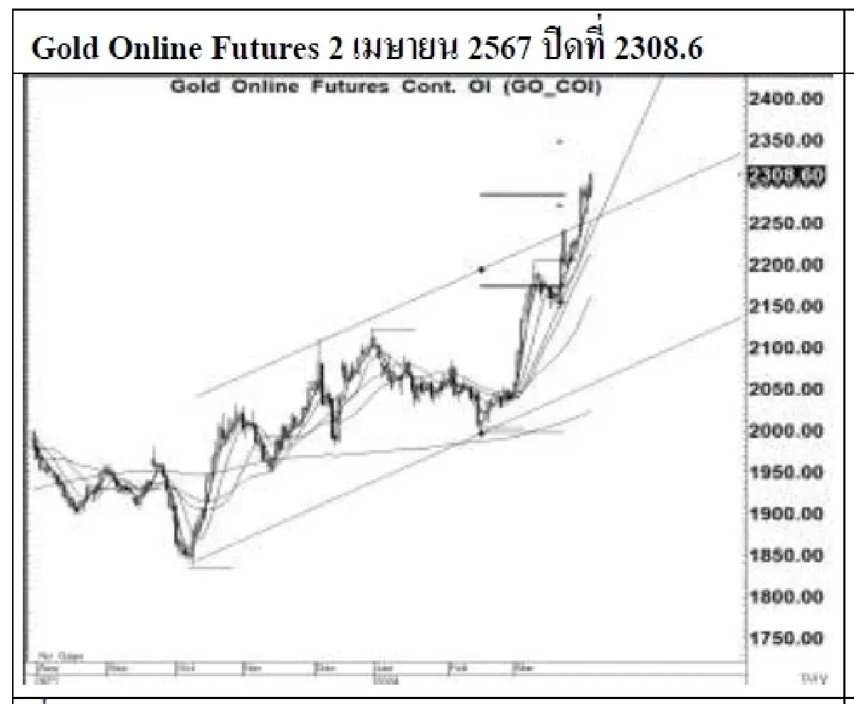 DAILY GOLD Futures : บล.เคจีไอฯ  Spot Gold (Dollar/Troy Ounce) +22.18 2260.35