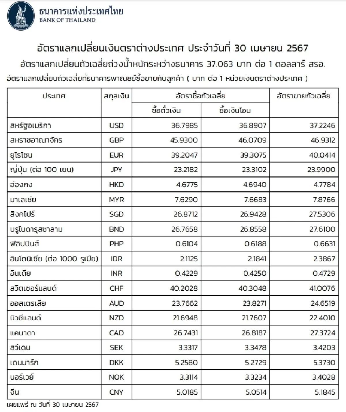 (ธปท.) อัตราแลกเปลี่ยนเงินตราต่างประเทศ ประจำวันที่ 30 เมษายน 2567