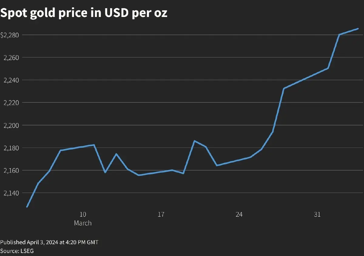 ’ทองคำ‘ทำนิวไฮใหม่! รับถ้อยแถลง‘พาวเวล’ ดันราคาพุ่งกว่า 11% ตั้งแต่ต้นปี