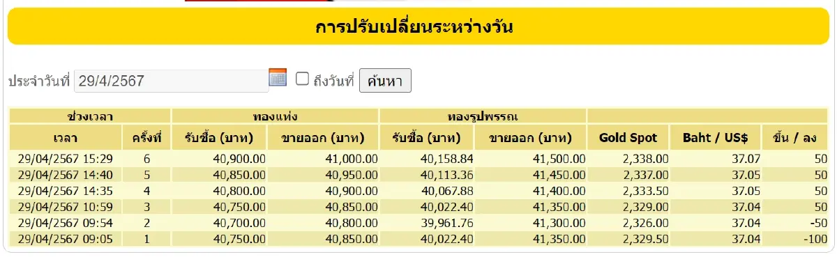 ราคาทองวันนี้ 29 เม.ย.67 ปิดตลาดบวก 50 บาท ราคาทองรูปพรรณ ขายออก 41,500