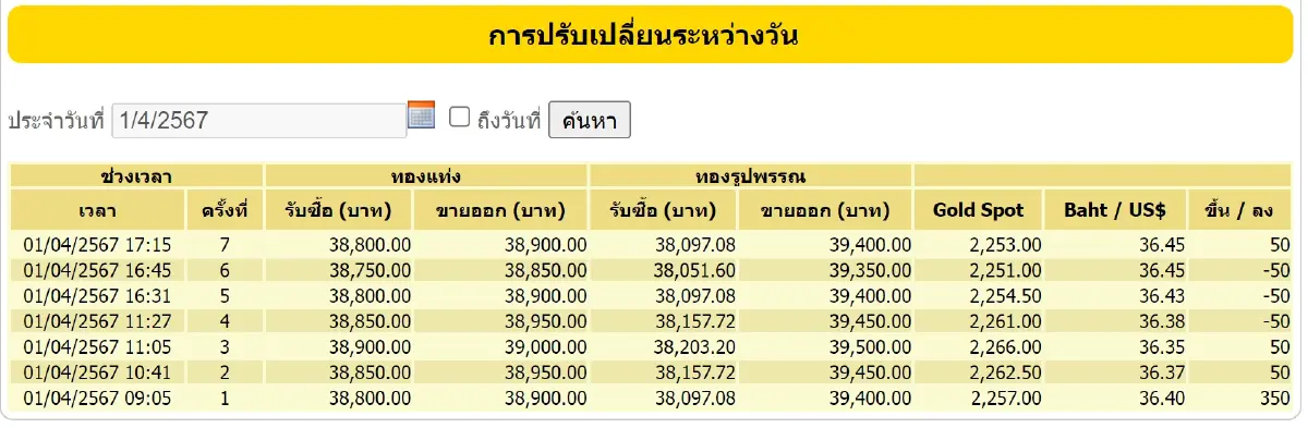 ราคาทองวันนี้ 1 เม.ย.67 ปิดตลาดบวก 350 บาท ทองรูปพรรณ ขายออก 39,400