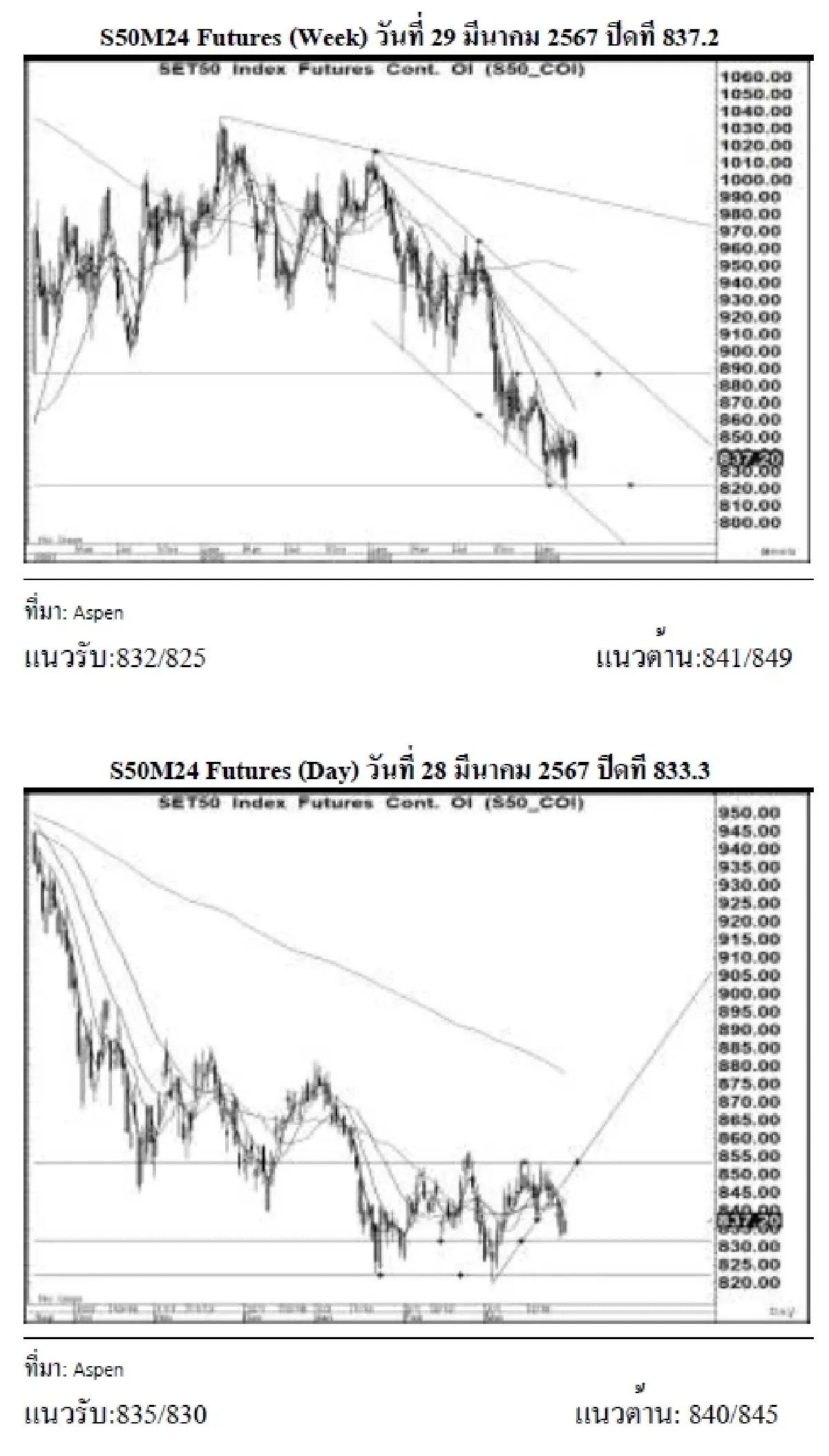 DAILY SET50 Futures : บล.เคจีไอฯ เปิด Long สัญญา S50M24 ที่ 835