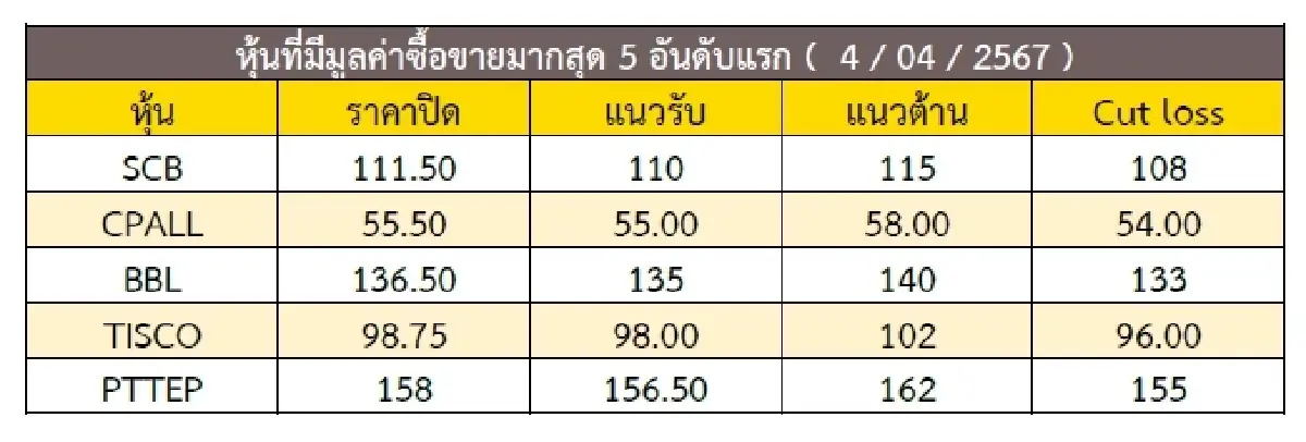 วิเคราะห์แนวโน้มตลาด : บล.กรุงศรี Selective Buy