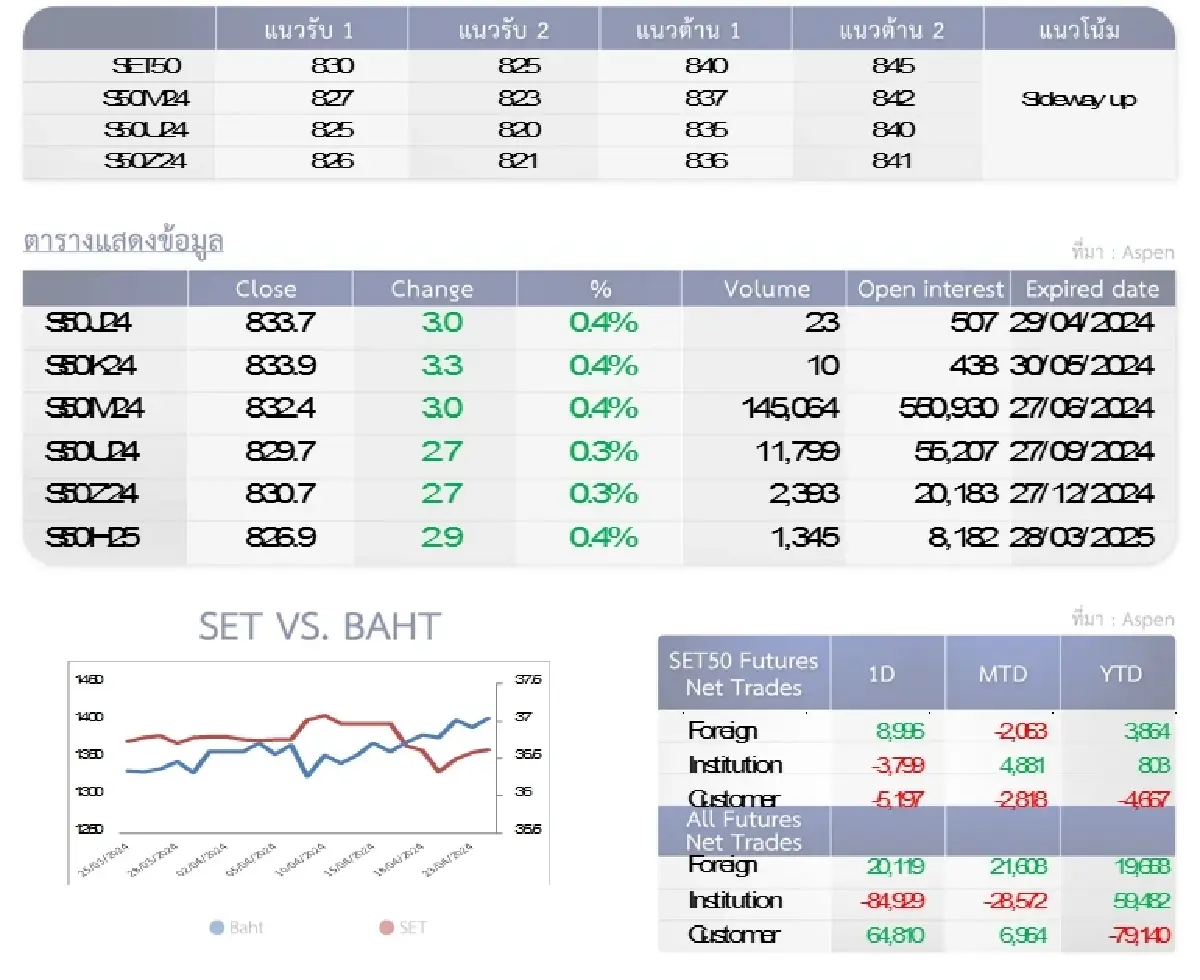 SET50 Futures : บล.โกลเบล็ก แกว่งตัว Sideway Up ในกรอบ 830-845 จุด