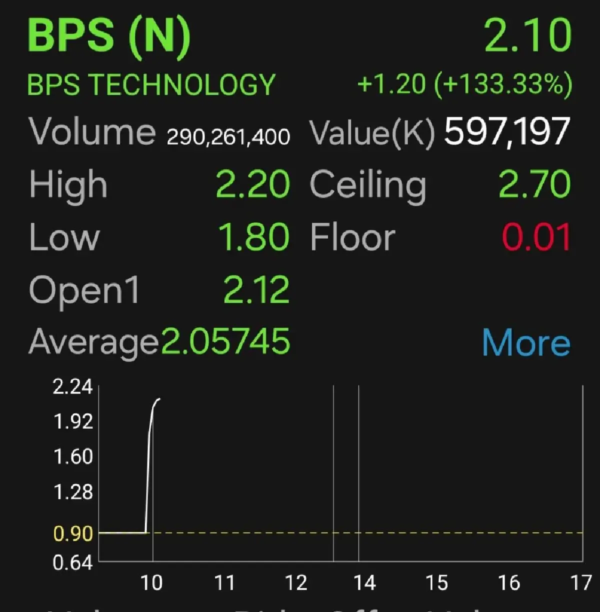 หุ้นน้องใหม่ BPS โชว์ฟอร์มเด็ด!  เปิดเทรดวันแรกพุ่ง 133.33%