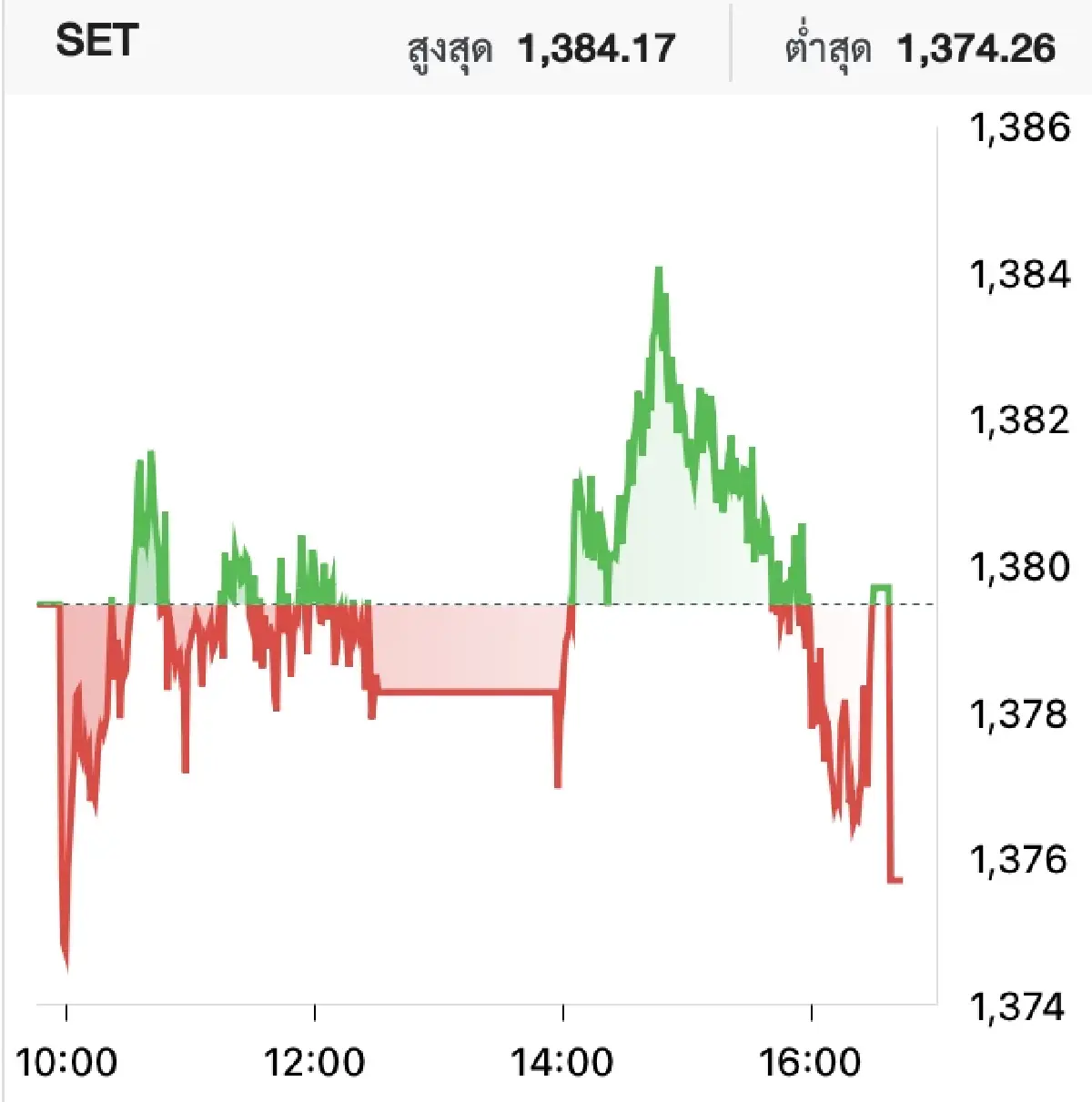 หุ้นไทยวันนี้ (3 เม.ย.) ปิดตลาดลบ 3.77 จุด ดัชนีหดตัวตามภูมิภาค