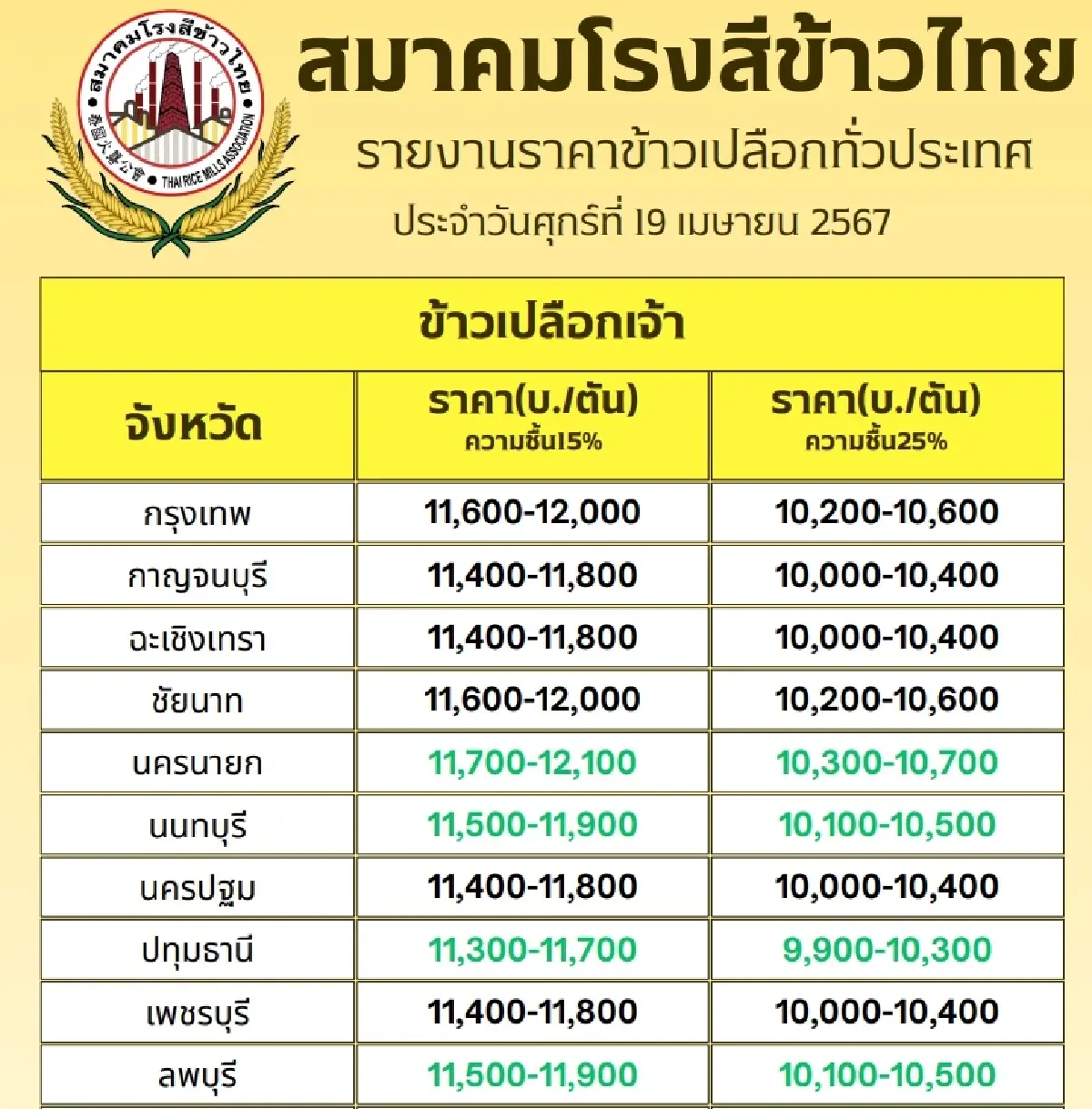 รายงานราคาข้าวขายส่งตลาดกรุงเทพฯ (สมาคมโรงสีข้าวไทย) วันที่ 19 เมษายน 2567