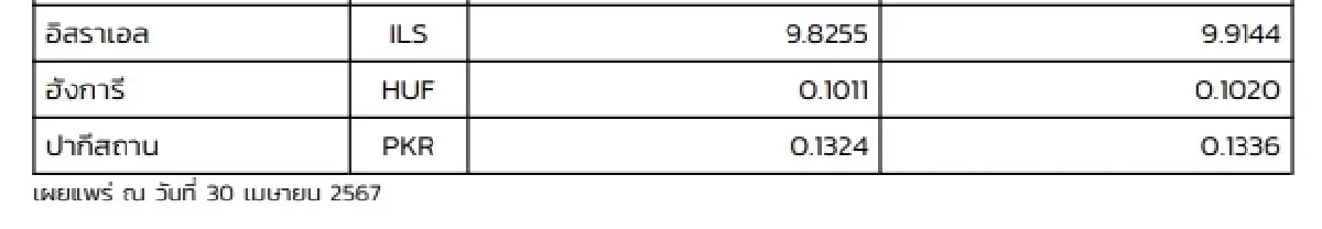 (ธปท.) อัตราแลกเปลี่ยนเงินตราต่างประเทศ ประจำวันที่ 30 เมษายน 2567