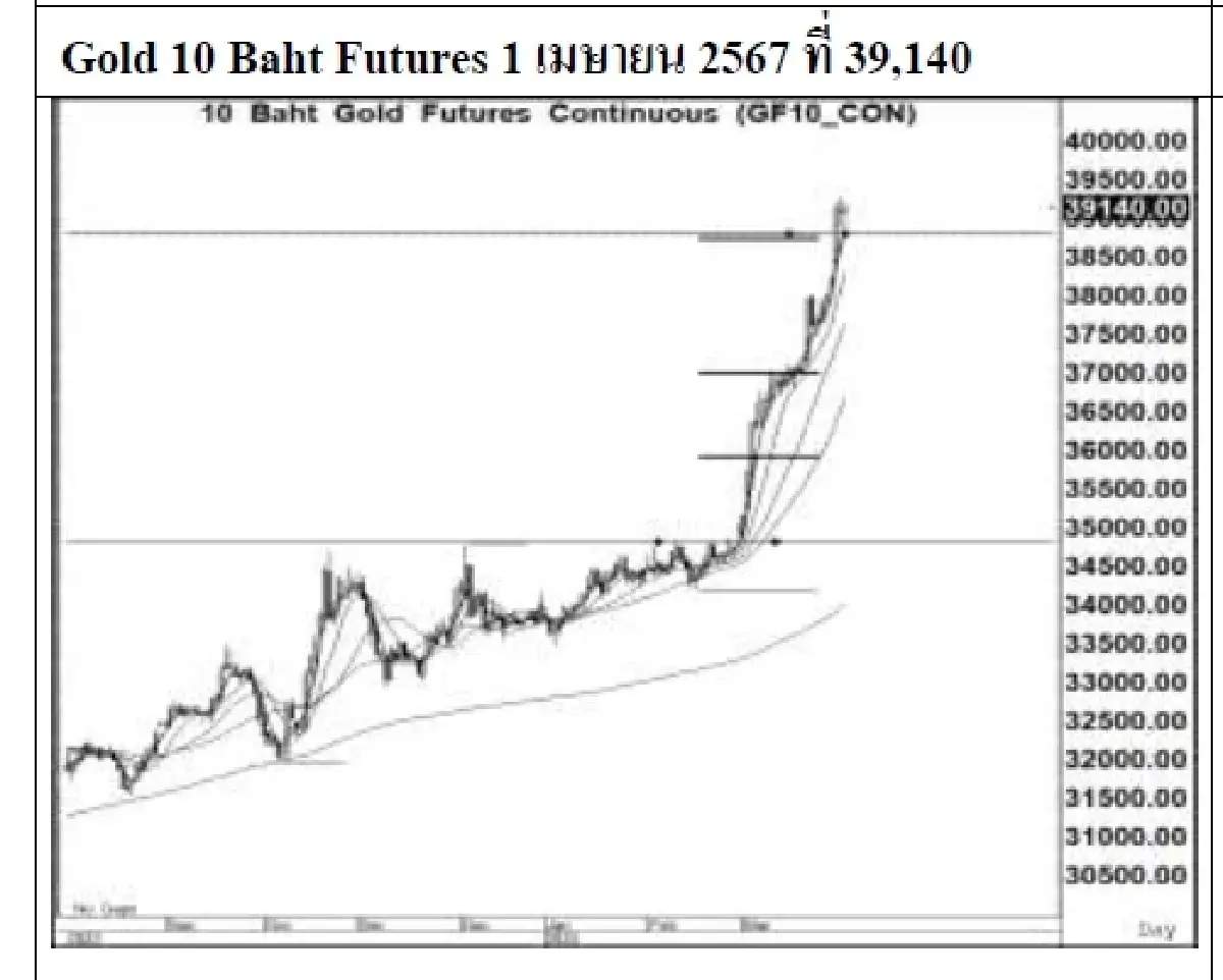 DAILY GOLD Futures : บล.เคจีไอฯ  Spot Gold (Dollar/Troy Ounce) +8.3  2238.17