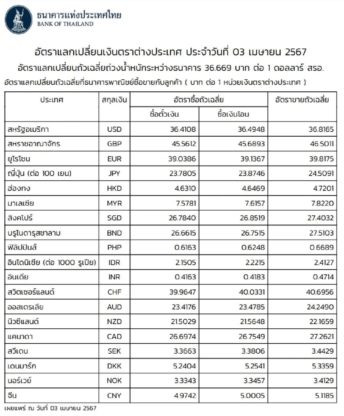 (ธปท.) อัตราแลกเปลี่ยนเงินตราต่างประเทศ ประจำวันที่ 3 เมษายน 2567