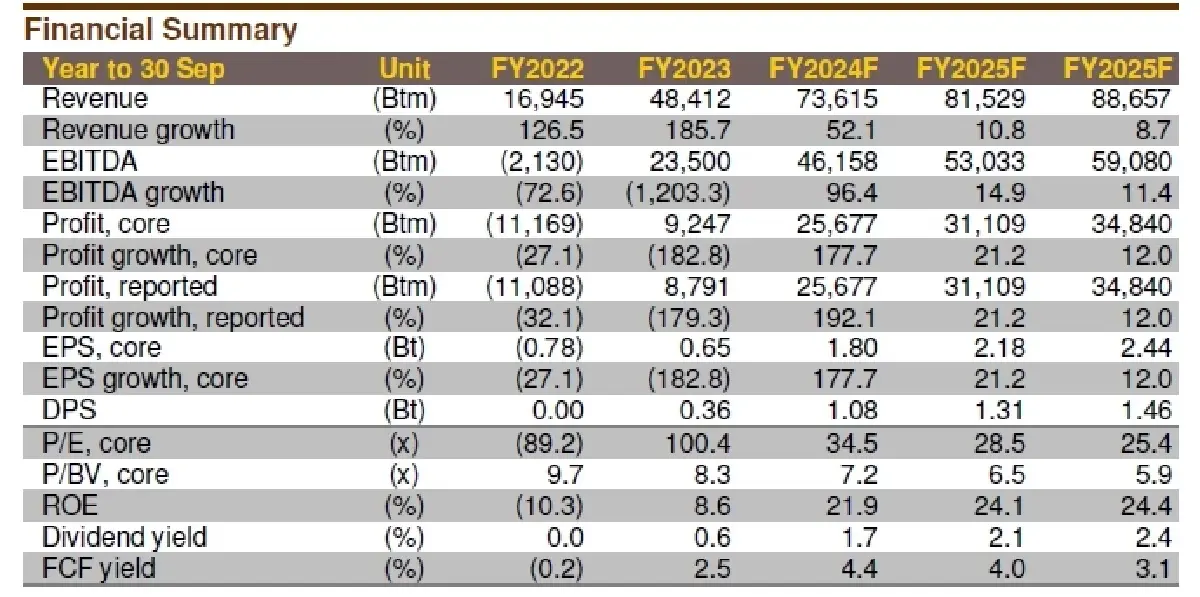 วิเคราะห์หุ้นรายตัว : บล.กรุงศรี AOT - กำไรยังอยู่ในช่วงการเติบโต