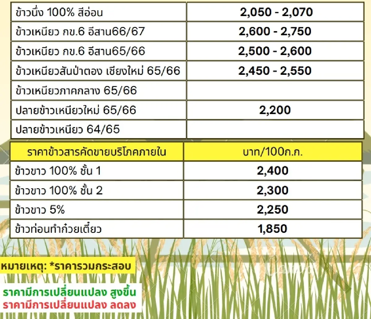 รายงานราคาข้าวขายส่งตลาดกรุงเทพฯ (สมาคมโรงสีข้าวไทย)  วันที่ 22 เมษายน 2567