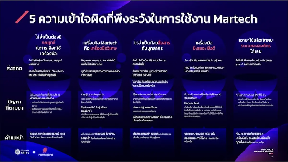 “MarTech” ไม่ใช่ไม้กายสิทธิ์  เปิดสูตร 5Ps ดึงเทคโนโลยีหนุนธุรกิจสำเร็จ
