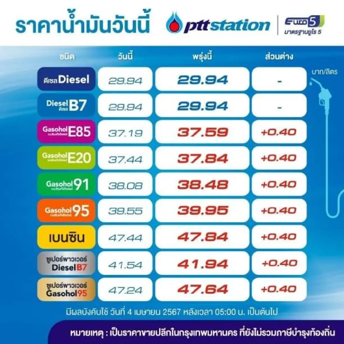 ขึ้นอีก! ราคาน้ำมันวันนี้ 4 เม.ย.67 ล่าสุด เบนซิน-แก๊สโซฮอล์ ปรับขึ้น 40 สตางค์
