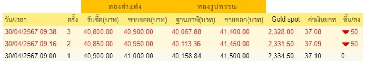 ราคาทองวันนี้ 30 เม.ย.67 ราคาทองรูปพรรณ ราคาทองแท่ง เปิดตลาด ทรงตัว
