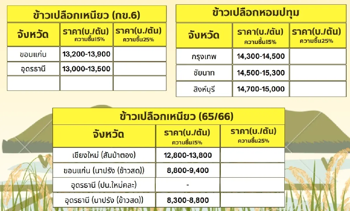 รายงานราคาข้าวขายส่งตลาดกรุงเทพฯ (สมาคมโรงสีข้าวไทย) วันที่ 19 เมษายน 2567