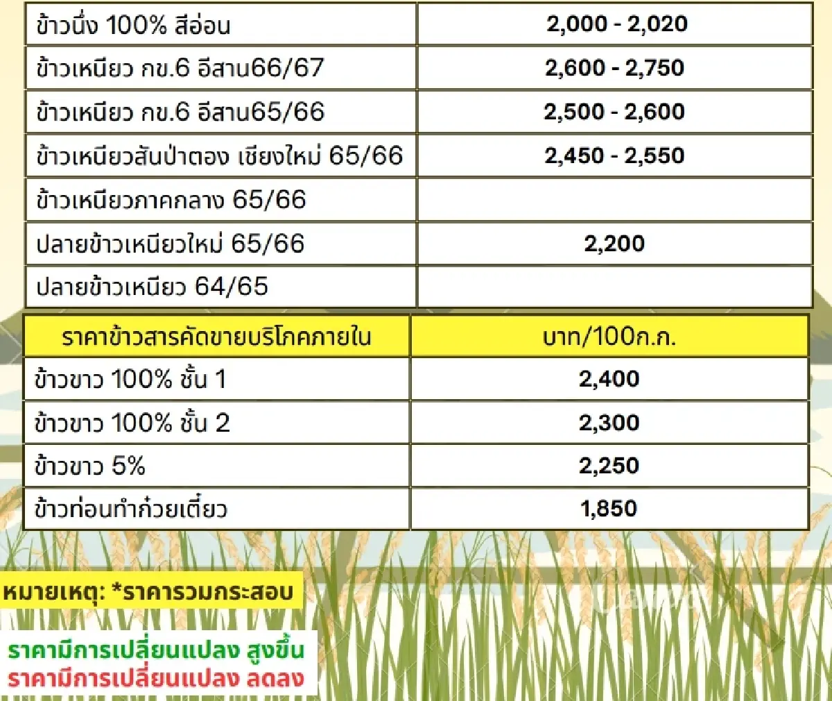 รายงานราคาข้าวขายส่งตลาดกรุงเทพฯ (สมาคมโรงสีข้าวไทย) วันที่ 11 เมษายน 2567