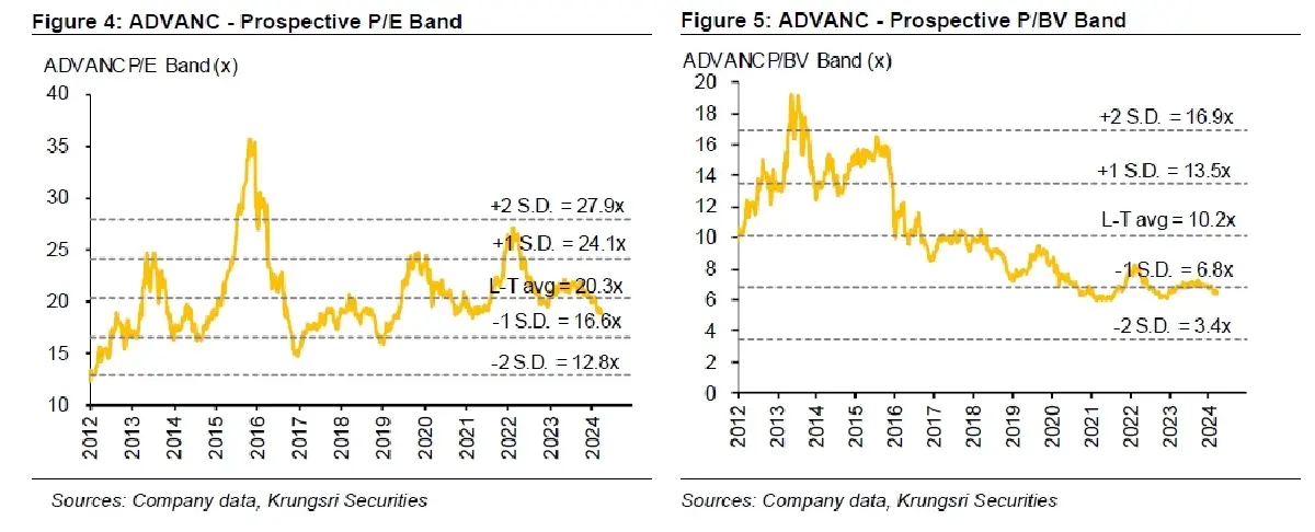 วิเคราะห์หุ้นรายตัว : บล.กรุงศรี ADVANC - คาดผลการดำเนินงานแกร่ง 1Q24