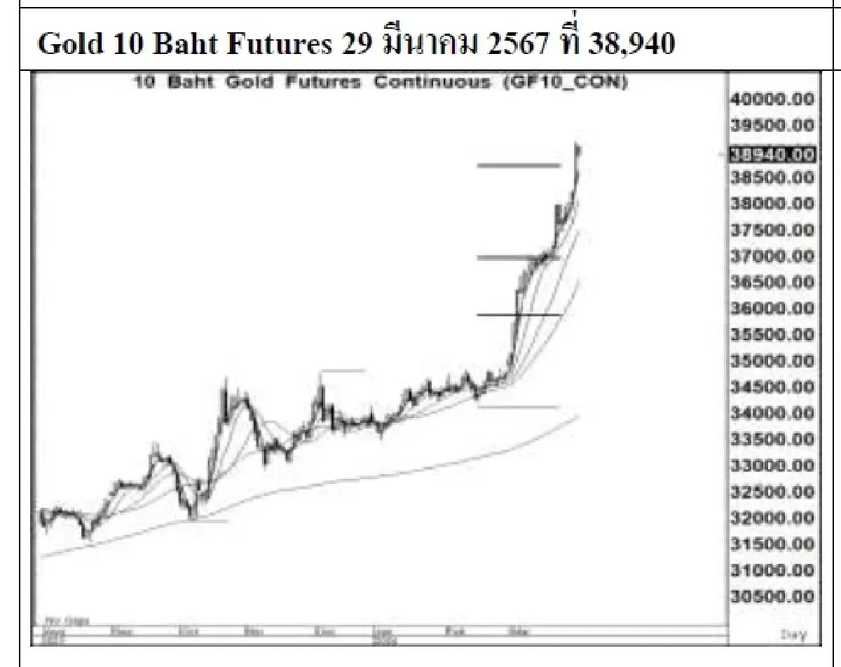 DAILY GOLD Futures : บล.เคจีไอฯ  Spot Gold (Dollar/Troy Ounce) +7.84  2229.87
