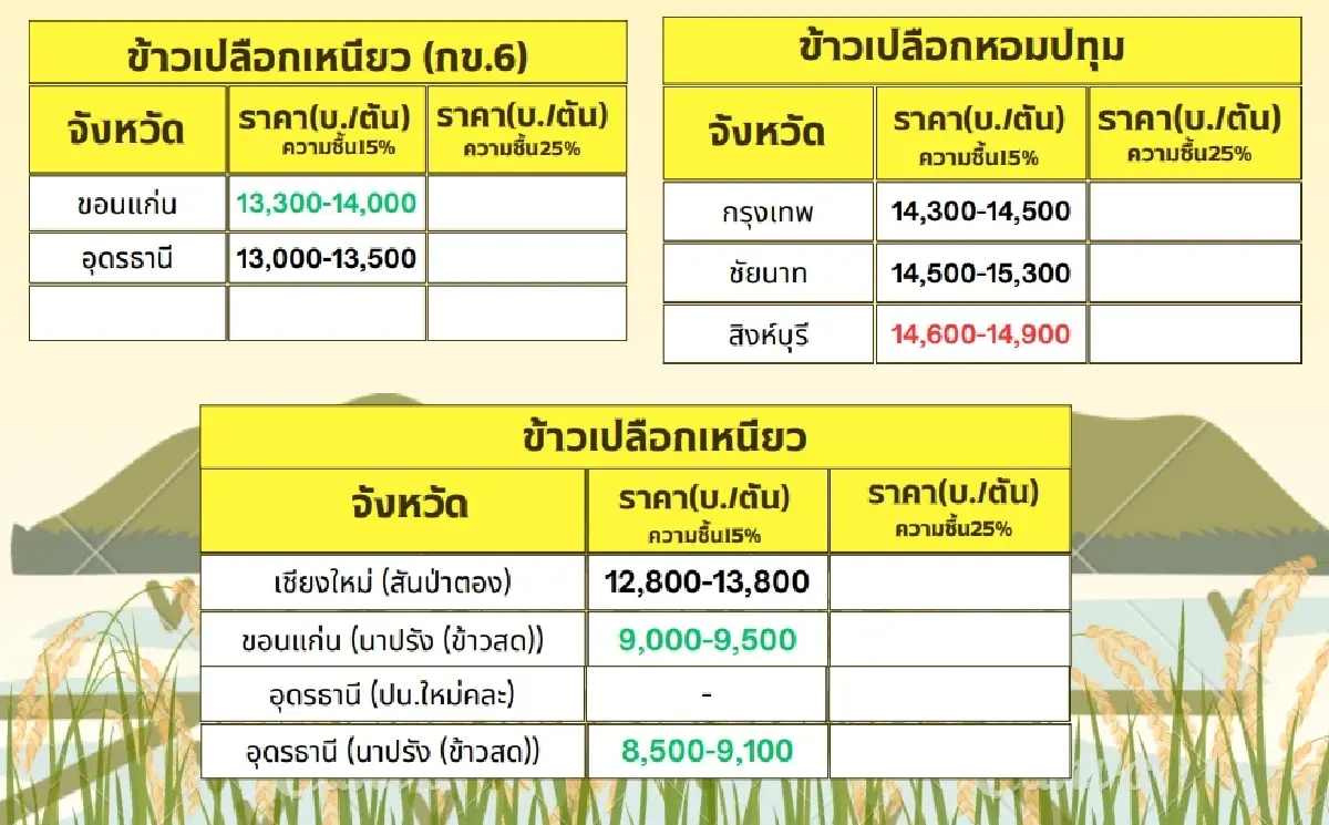 รายงานราคาข้าวขายส่งตลาดกรุงเทพฯ (สมาคมโรงสีข้าวไทย)  วันที่ 22 เมษายน 2567
