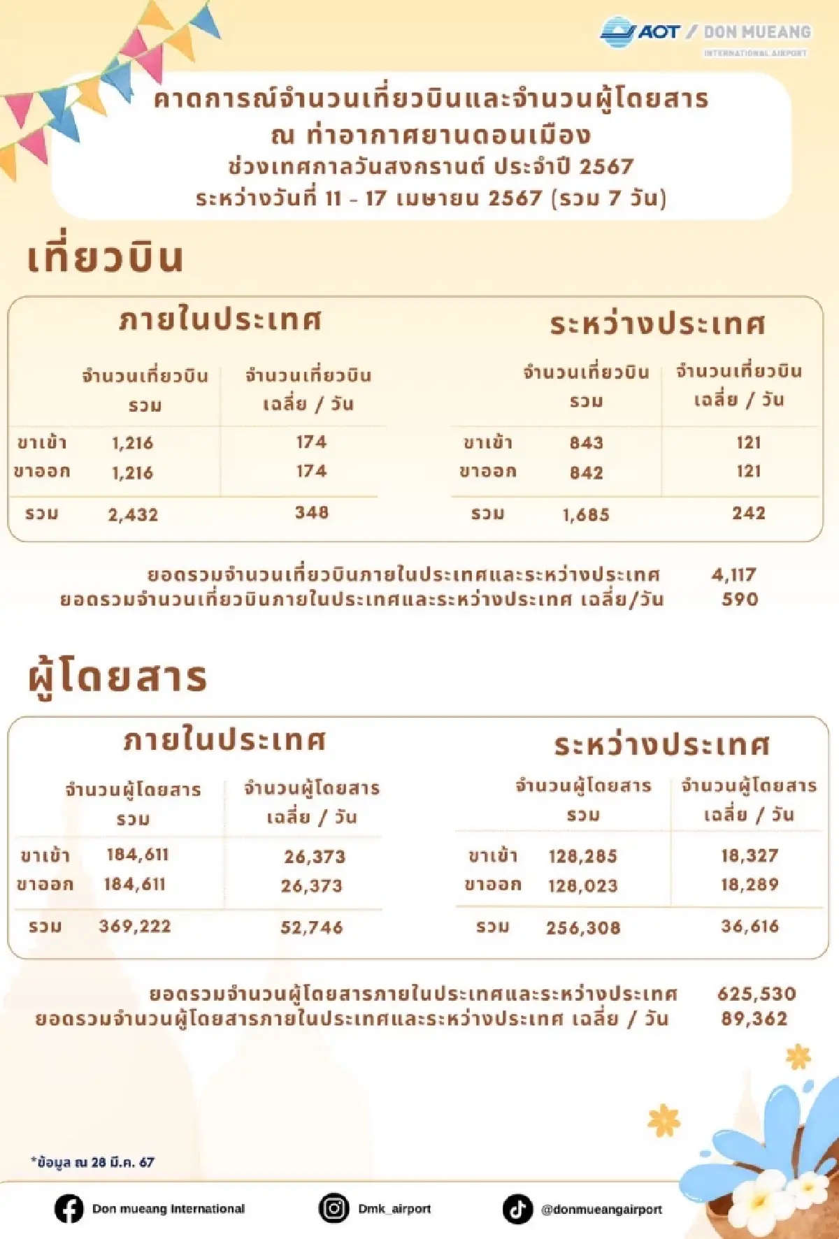 'ดอนเมือง' คาดผู้โดยสารเดินทางสงกรานต์นี้มากกว่า 6.2 แสนคน