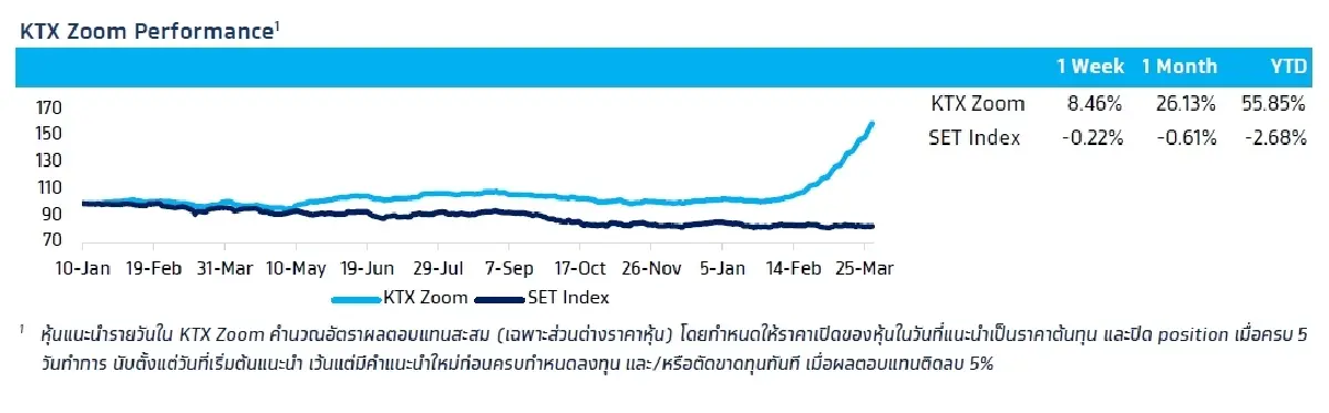 วิเคราะห์แนวโน้มตลาด : บล.กรุงไทย เอ็กซ์สปริง ตัวเลขภาคการผลิต US CH