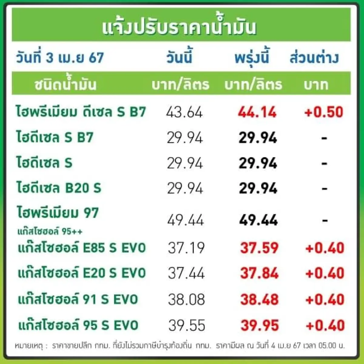 ขึ้นอีก! ราคาน้ำมันวันนี้ 4 เม.ย.67 ล่าสุด เบนซิน-แก๊สโซฮอล์ ปรับขึ้น 40 สตางค์